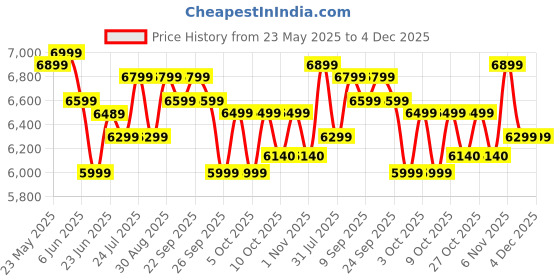 flipkart.com hindware smart appliances 50 L Window Air Cooler hindware smart appliances Price History Graph from 23 May 2025 to 4 Dec 2025