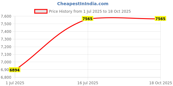 flipkart.com hindware smart appliances Armo PLUS GL 4B AI. Glass, Stainless Steel Automatic Gas Stove hindware smart appliances Price History Graph from 1 Jul 2025 to 18 Oct 2025