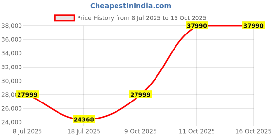flipkart.com hindware smart appliances Aster 5B 86CM Glass Automatic Hob hindware smart appliances Price History Graph from 8 Jul 2025 to 15 Oct 2025