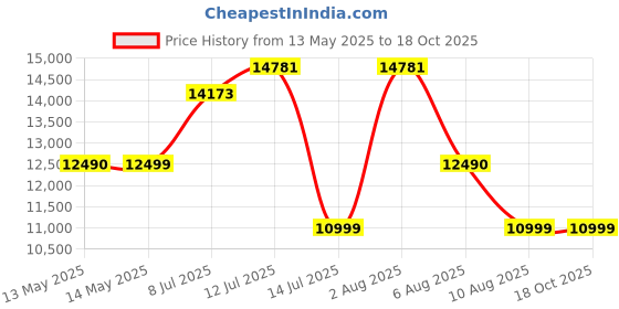 flipkart.com hindware smart appliances Ella Plus 3B 75 CM Glass Automatic Hob hindware smart appliances Price History Graph from 13 May 2025 to 17 Oct 2025