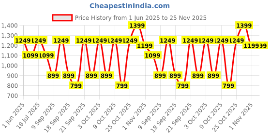 flipkart.com hindware smart appliances Ignito Met Quartz Room Heater hindware smart appliances Price History Graph from 1 Jun 2025 to 25 Nov 2025