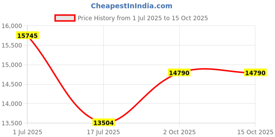 flipkart.com hindware smart appliances Verona Plus 4B 80 CM Glass Automatic Hob hindware smart appliances Price History Graph from 1 Jul 2025 to 15 Oct 2025