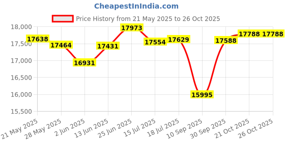 flipkart.com hindware VIVIANA BLDC 90 Auto Clean Wall Mounted BLACK 1450 CMH Chimney hindware Price History Graph from 21 May 2025 to 25 Oct 2025