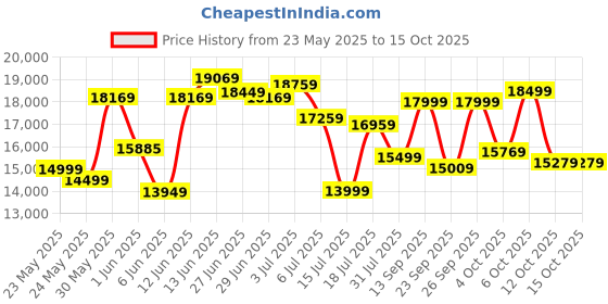 flipkart.com hindware ZINNIA BLK 90 | MaxX SILENCE CHIMNEY | Filterless | 4 Speed Gesture Control | Auto Clean Wall Mounted Black 1350 CMH Chimney hindware Price History Graph from 23 May 2025 to 15 Oct 2025
