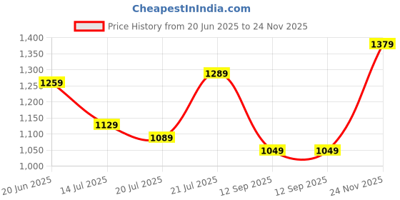 flipkart.com hindware Zorio Ax 150 mm Pack of 1 150 6 Blade Exhaust Fan hindware Price History Graph from 20 Jun 2025 to 24 Nov 2025