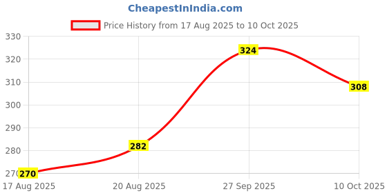 flipkart.com hindzoon BOTTEL 1000 ml Water Bottle hindzoon Price History Graph from 17 Aug 2025 to 10 Oct 2025