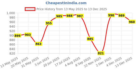 flipkart.com hinex DIABETES CARE Protein Blends hinex Price History Graph from 13 May 2025 to 12 Dec 2025