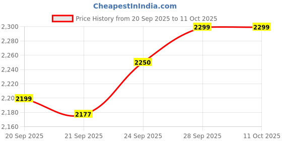 flipkart.com hinex DM (1 kg, VANILLA FLAVOUR) Whey Protein hinex Price History Graph from 20 Sep 2025 to 10 Oct 2025