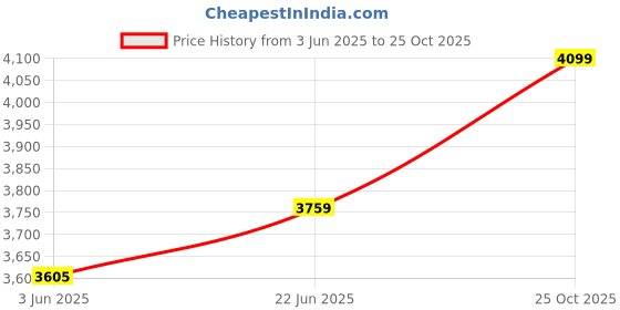 flipkart.com hinex HP High Protein 1 KG An Advanced Protein Supplement Whey Protein hinex Price History Graph from 3 Jun 2025 to 25 Oct 2025