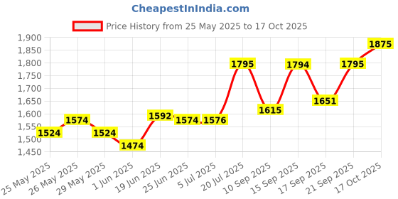 flipkart.com hinex HP High Protein 400gm An Advanced Protein Supplement Whey Protein hinex Price History Graph from 25 May 2025 to 17 Oct 2025