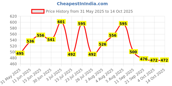 flipkart.com hinfy Foldable Kettle Electric Kettle hinfy Price History Graph from 31 May 2025 to 14 Oct 2025