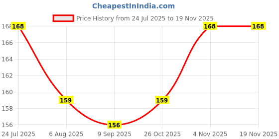 flipkart.com shadani Hing Peda Hing, Black Pepper Tablet shadani Price History Graph from 24 Jul 2025 to 19 Nov 2025