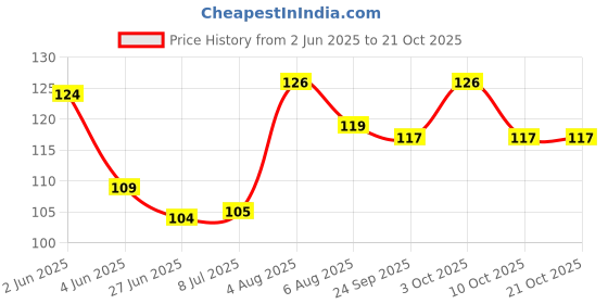 flipkart.com gunmala Hing Peda Tablet,For Relieves Gastric Problems Sugar, Black Salt, Dried Mango Power, Rose Petal In Sugar, Pomegranate, Coriander, Citric Acid, Rock Salt, Long Pepper, Cinnamon, Black Pepper . Tablet gunmala Price History Graph from 2 Jun 2025 to 20 Oct 2025