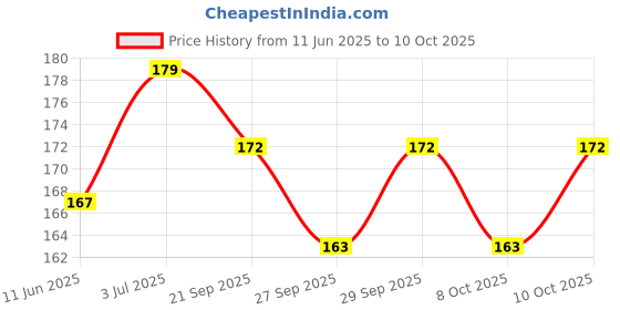 flipkart.com babyorgano Hing Roll on for colic, constipation and indigestion in babies Liquid babyorgano Price History Graph from 11 Jun 2025 to 10 Oct 2025