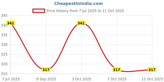 flipkart.com gokulesh Hing Vati 150gm (pack of 2) Tablet gokulesh Price History Graph from 7 Jul 2025 to 10 Oct 2025