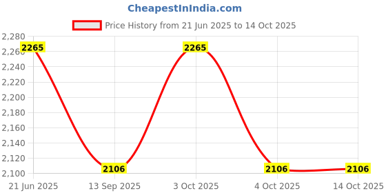 flipkart.com muskaninfotech Hinge for Dell Inspiron 15 5570 5570 P/N X4FTD 0X4FTD (Silver) Handheld Data Collector muskaninfotech Price History Graph from 21 Jun 2025 to 14 Oct 2025