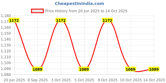 flipkart.com muskaninfotech Hinge for dell vostro 3550 Hinge Handheld Data Collector muskaninfotech Price History Graph from 20 Jun 2025 to 14 Oct 2025