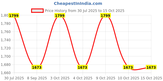 flipkart.com muskaninfotech Hinge for Dell XPS L502X L501X P11F Hinges Handheld Data Collector muskaninfotech Price History Graph from 30 Jul 2025 to 14 Oct 2025