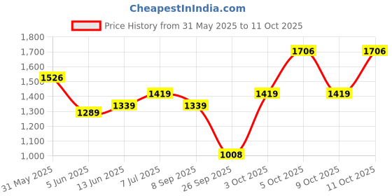 flipkart.com tynor Hinged (Neoprene), Grey, Large, 1 Unit Knee Support tynor Price History Graph from 31 May 2025 to 11 Oct 2025