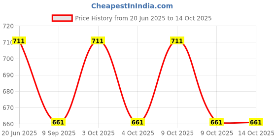 flipkart.com muskaninfotech Hinges for HP 15-D 15-D000 15-A 250 G2 255 G2 15D Series L/R Set Hinge Handheld Data Collector muskaninfotech Price History Graph from 20 Jun 2025 to 14 Oct 2025