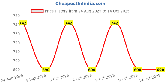 flipkart.com muskaninfotech Hinges for HP Pavilion G6-2000, 2002xx, 2010nr, 2031n Hinge Handheld Data Collector muskaninfotech Price History Graph from 24 Aug 2025 to 14 Oct 2025