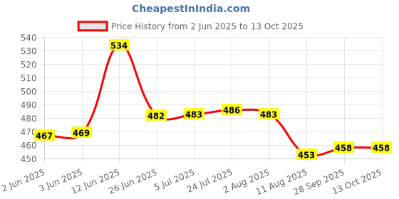 flipkart.com hinglaj 2" 50MM Heavy Duty Caster Wheels with 360 Degree (2 with Brakes & 2 Without) Braking and Locking Furniture Caster (Pack of4) Braking and Locking Furniture Caster Braking and Locking Furniture Caster hinglaj Price History Graph from 2 Jun 2025 to 13 Oct 2025