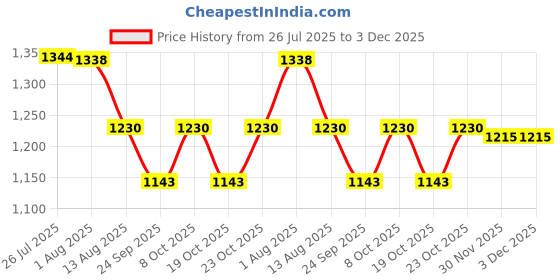 flipkart.com hinglaj 3*1 inch Red hc break caster threaded funiture wheel, trolley wheel(pack of 4) Braking and Locking Furniture Caster hinglaj Price History Graph from 26 Jul 2025 to 3 Dec 2025