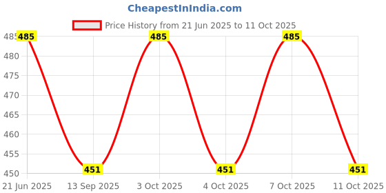 flipkart.com hinglaj 6 Inch Decorative Shelf Brackets 15.24cm*10.16 cm Shelf Bracket hinglaj Price History Graph from 21 Jun 2025 to 11 Oct 2025