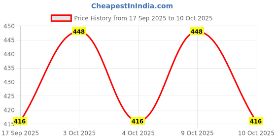 flipkart.com hinglaj 8 Inch Decorative Shelf Brackets 20.32cm*10.16 cm Shelf Bracket hinglaj Price History Graph from 17 Sep 2025 to 9 Oct 2025