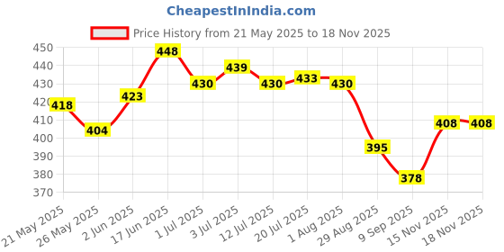 flipkart.com hinglaj HC 1.5 " 38MM Heavy Duty Caster Wheels Soft Rubber Swivel Caster with 360 Degree Braking and Locking Furniture Caster hinglaj Price History Graph from 21 May 2025 to 17 Nov 2025