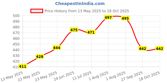 flipkart.com hinglaj HC 2" 50MM Heavy Duty Caster Wheels Soft Rubber Swivel Caster with 360 Degree Braking and Locking Furniture Caster hinglaj Price History Graph from 13 May 2025 to 17 Oct 2025