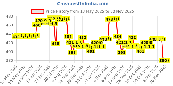 flipkart.com hinglaj HC 2" 50MM Orange Soft Rubber Swivel Caster Wheel (2 with Brakes & 2 Without) Braked Furniture Caster hinglaj Price History Graph from 13 May 2025 to 30 Nov 2025