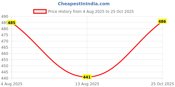 flipkart.com hinglaj Latest Furniture Lifter Mover Tool Set Heavy Duty Furniture Lifter_103 Appliance Furniture Caster hinglaj Price History Graph from 4 Aug 2025 to 25 Oct 2025