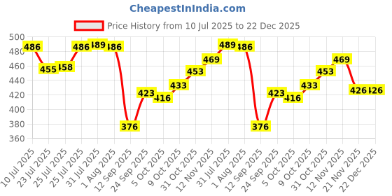 flipkart.com hinglaj Latest Furniture Lifter Mover Tool Set Heavy Duty Furniture Lifter_89 Appliance Furniture Caster hinglaj Price History Graph from 10 Jul 2025 to 22 Dec 2025