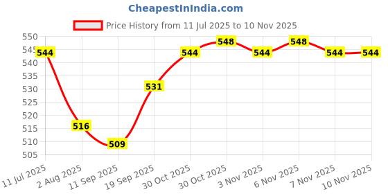 flipkart.com HINGOL Adjustable Laptop Stand Patented Riser Ventilated Portable Foldable Compatible with MacBook Notebook Tablet Tray Desk Table Book with Free Phone Stand HGLS1 Laptop Stand Price History Graph from 11 Jul 2025 to 7 Nov 2025