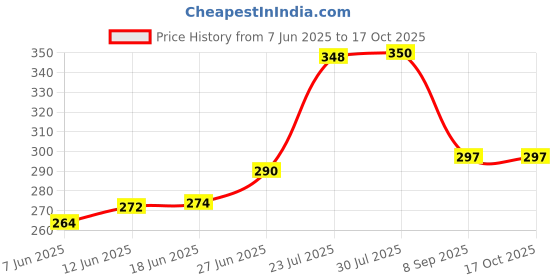 flipkart.com HINGOL Led Bulb with Bluetooth Speaker Music Light Bulb B22 LED White + RGB Light Ball Bulb Colorful Lamp with Remote Control for Home, Bedroom, Living Room, Party Decoration Ceiling Lamp Price History Graph from 7 Jun 2025 to 16 Oct 2025