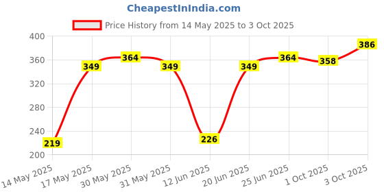 flipkart.com hingol Study lamp Rechargeable Led Touch On Off Switch Student Study Reading Dimmer Led Table Lamps White Desk Light White Study Lamp hingol Price History Graph from 14 May 2025 to 3 Oct 2025