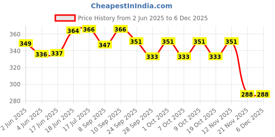 flipkart.com hinik 51block hinik Price History Graph from 2 Jun 2025 to 5 Dec 2025