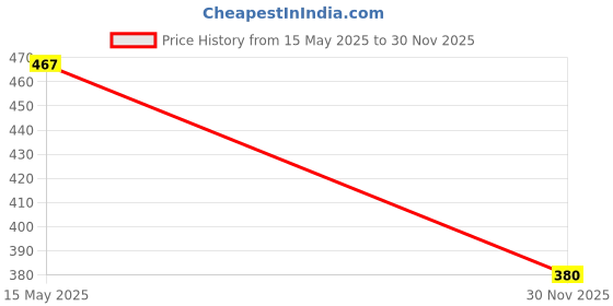 flipkart.com hinik 5x5 High Speed Cube For Kids & Adults | Puzzle Games hinik Price History Graph from 15 May 2025 to 30 Nov 2025
