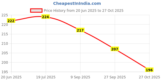 flipkart.com hinik 7 Pcs Rattle Toys with teether for New Born Babies of Age 1 to12 Month Rattle hinik Price History Graph from 20 Jun 2025 to 27 Oct 2025