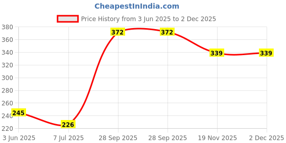flipkart.com hinik Activity Ball | Learning Activity Toy | Infant and Preschool Toys (Multicolor) hinik Price History Graph from 3 Jun 2025 to 2 Dec 2025