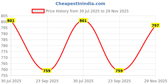 flipkart.com hinik Attractive Colourful Jingle Dumbbell Rattle (Multicolor, Pack of 8) Rattle hinik Price History Graph from 30 Jul 2025 to 29 Nov 2025