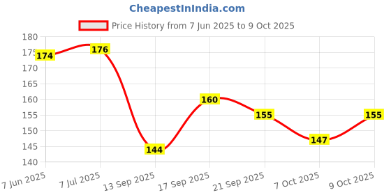 flipkart.com hinik Attractive Colourful Non Toxic Rattle hinik Price History Graph from 7 Jun 2025 to 9 Oct 2025