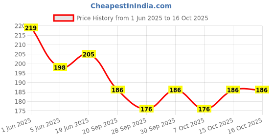 flipkart.com hinik Baby Teether Tube Ball Loopi Toy Sensory Teething Toys for Baby (Multicolor)- BPA free non toxic hinik Price History Graph from 1 Jun 2025 to 15 Oct 2025