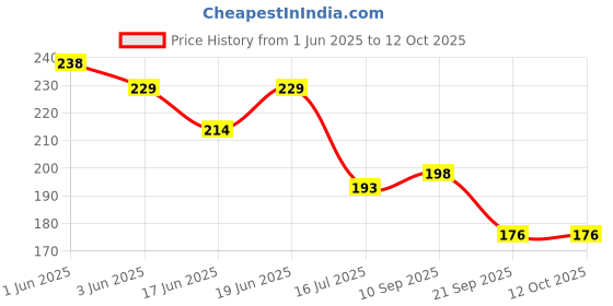 flipkart.com hinik Baby Teether Tube Ball Loopi Toy Sensory Teething Toys for Baby Teether hinik Price History Graph from 1 Jun 2025 to 12 Oct 2025