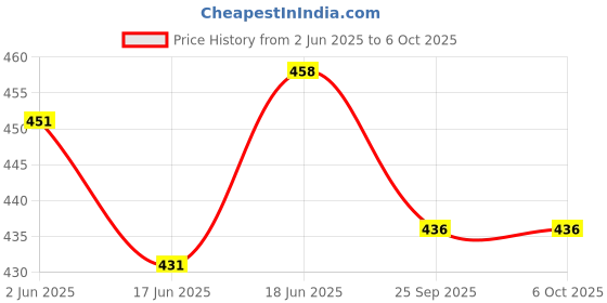 flipkart.com hinik Combo of 2x2 and 4x4 high Speed sticker less Puzzle Cube hinik Price History Graph from 2 Jun 2025 to 5 Oct 2025