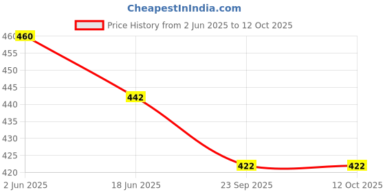 flipkart.com hinik Combo of 2x2 and pyramid triangle high Speed sticker less Puzzle Cube hinik Price History Graph from 2 Jun 2025 to 12 Oct 2025