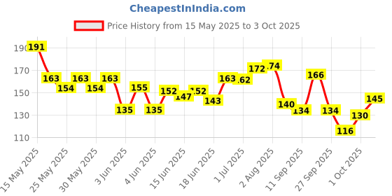 flipkart.com hinik Copper Tongue Cleaner hinik Price History Graph from 15 May 2025 to 3 Oct 2025