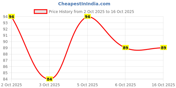 flipkart.com hinik Copper Tongue Cleaner hinik Price History Graph from 2 Oct 2025 to 15 Oct 2025