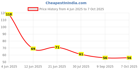 flipkart.com hinik Elastic Rope-6ft Multicolor (Length: 2 m, Diameter: 10 mm)_set of 1 Multicolor hinik Price History Graph from 4 Jun 2025 to 7 Oct 2025